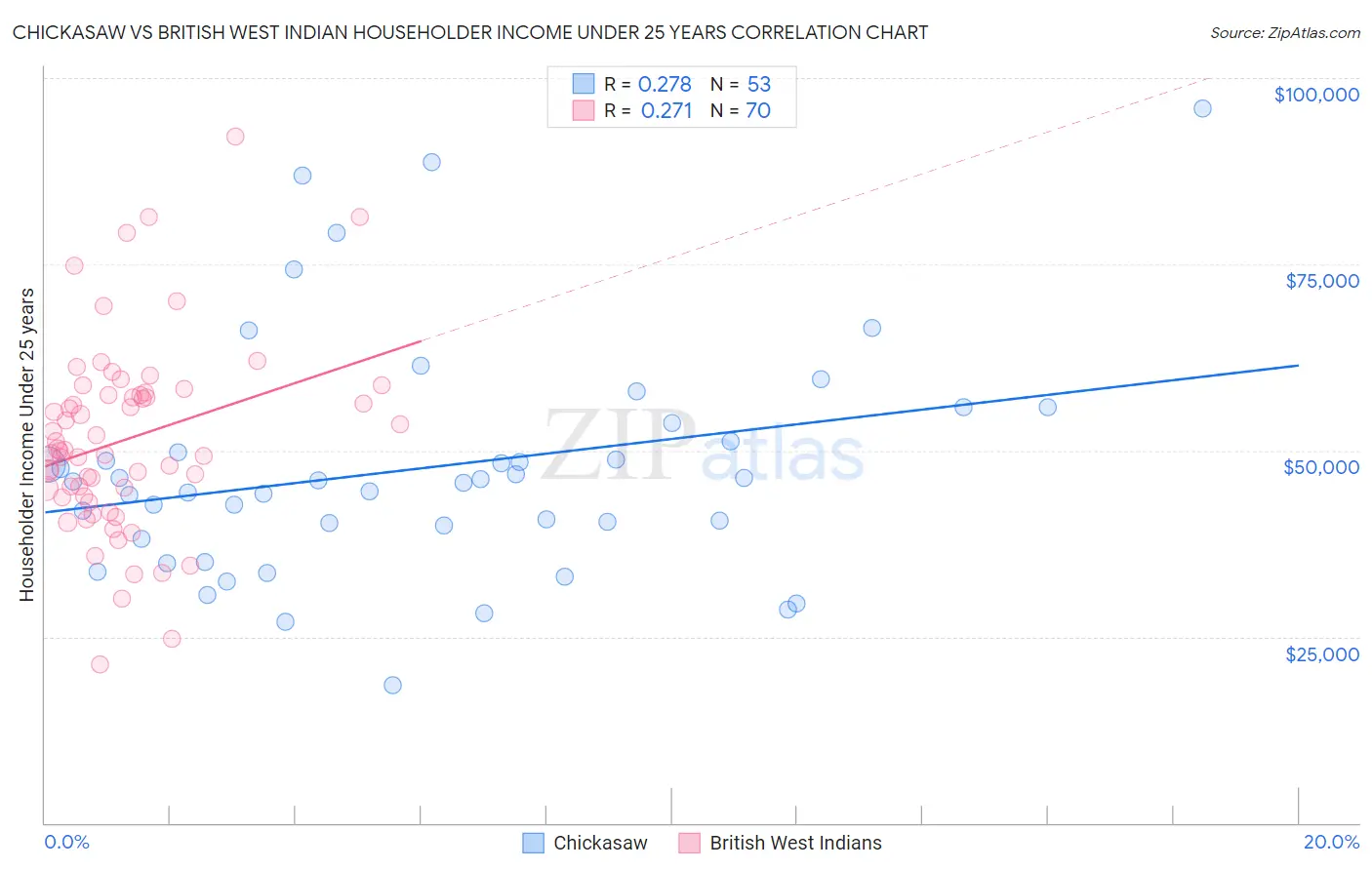 Chickasaw vs British West Indian Householder Income Under 25 years