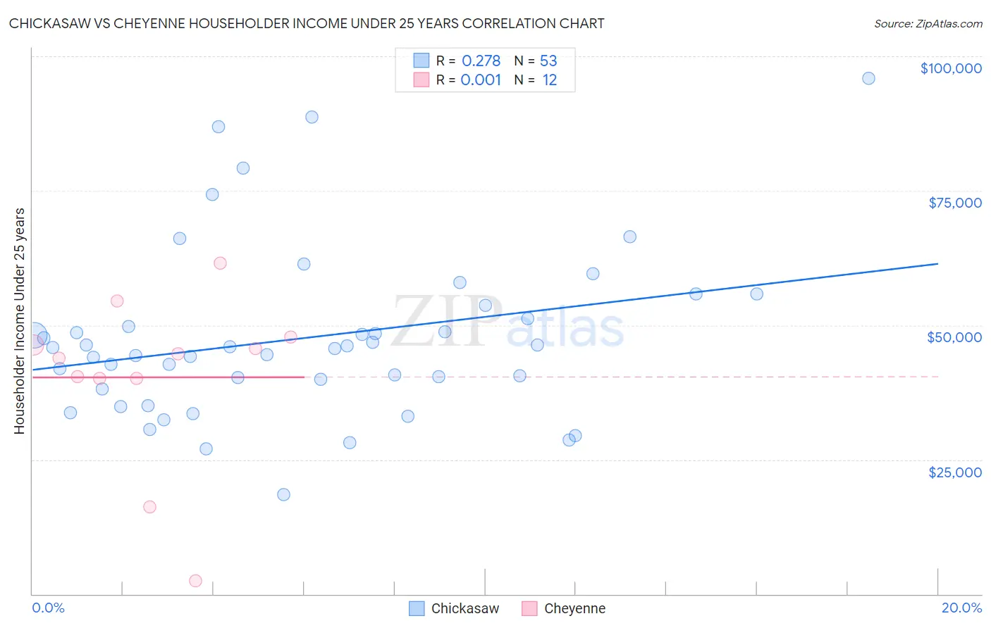 Chickasaw vs Cheyenne Householder Income Under 25 years