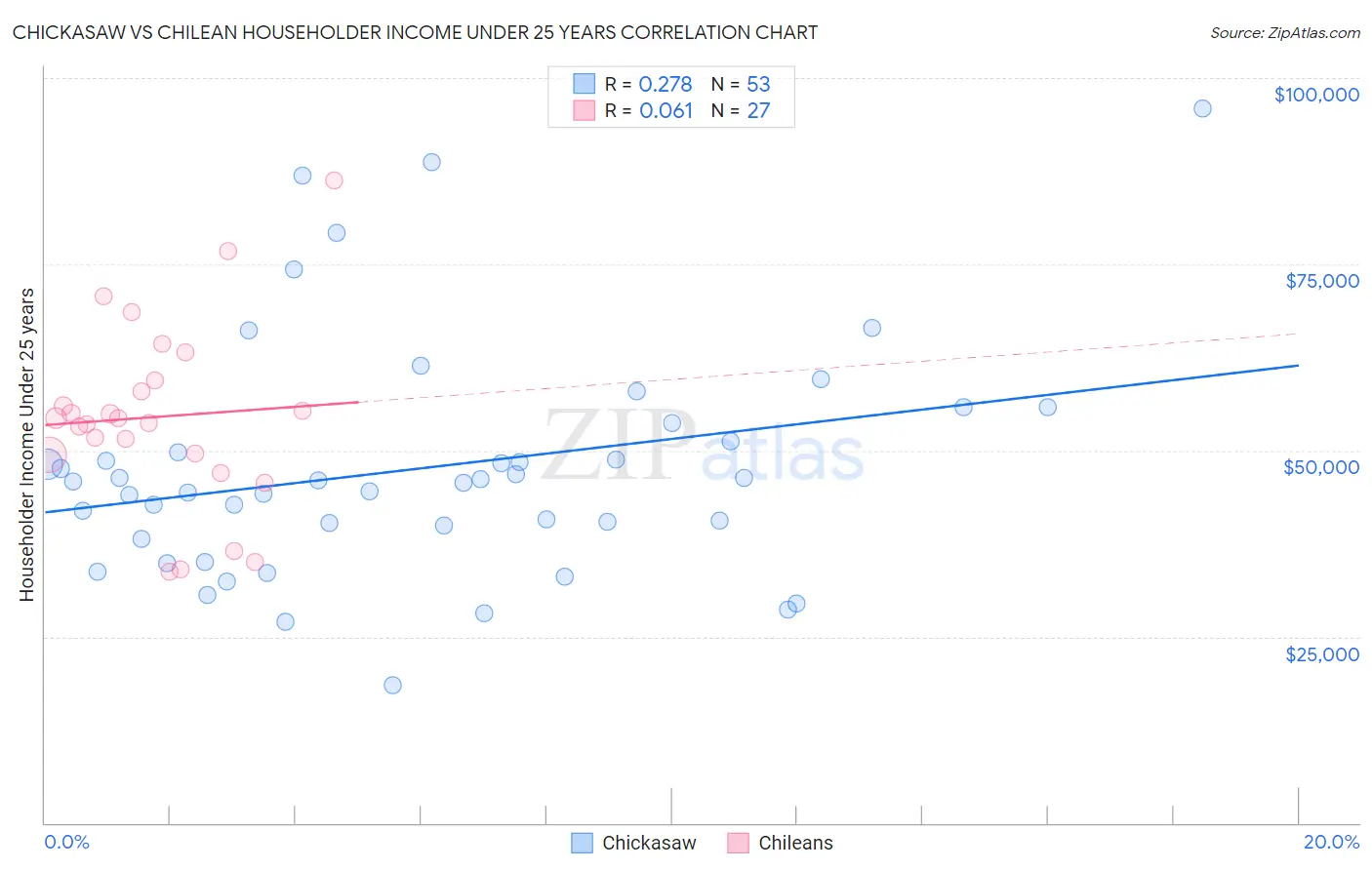 Chickasaw vs Chilean Householder Income Under 25 years