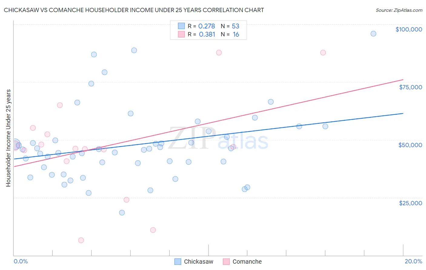Chickasaw vs Comanche Householder Income Under 25 years