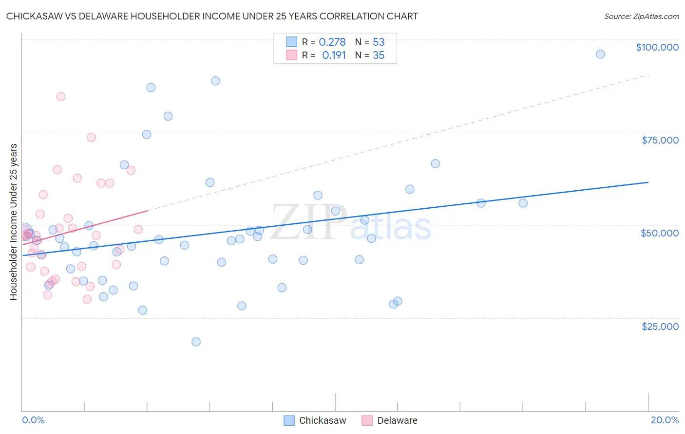 Chickasaw vs Delaware Householder Income Under 25 years