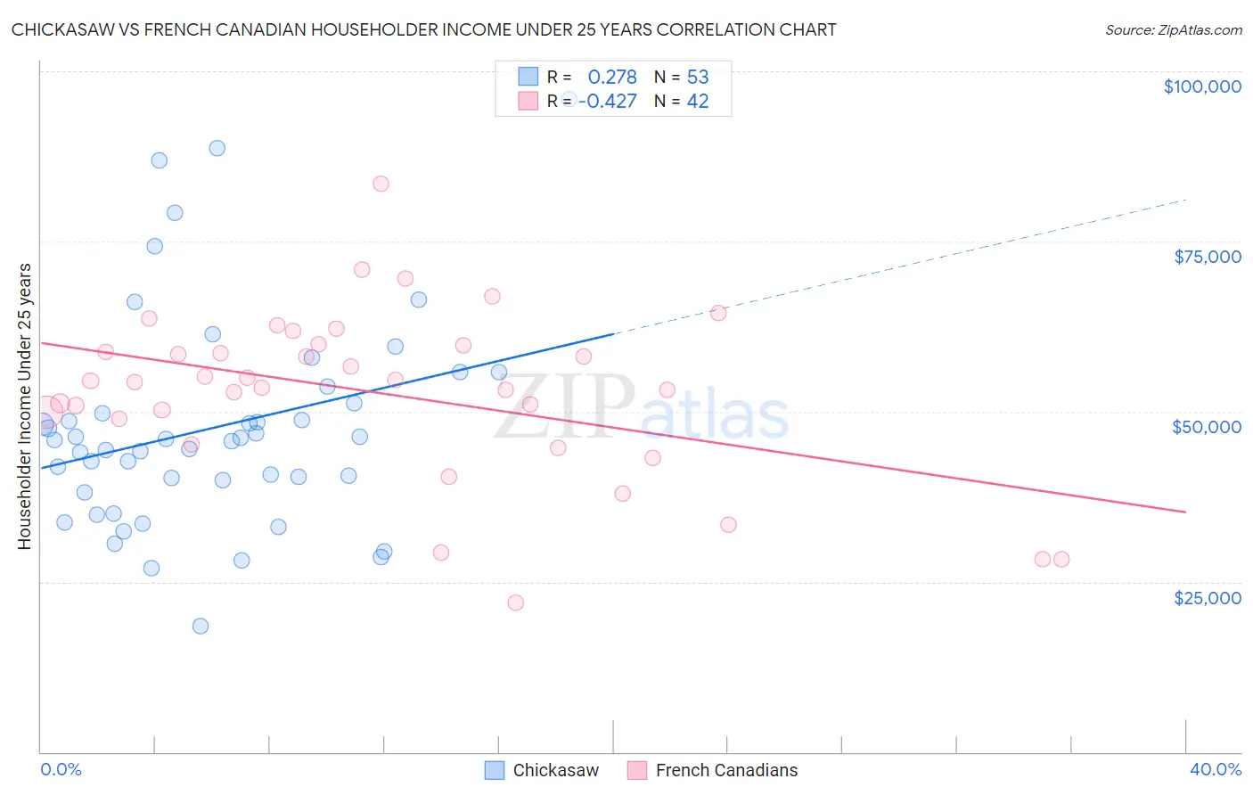 Chickasaw vs French Canadian Householder Income Under 25 years