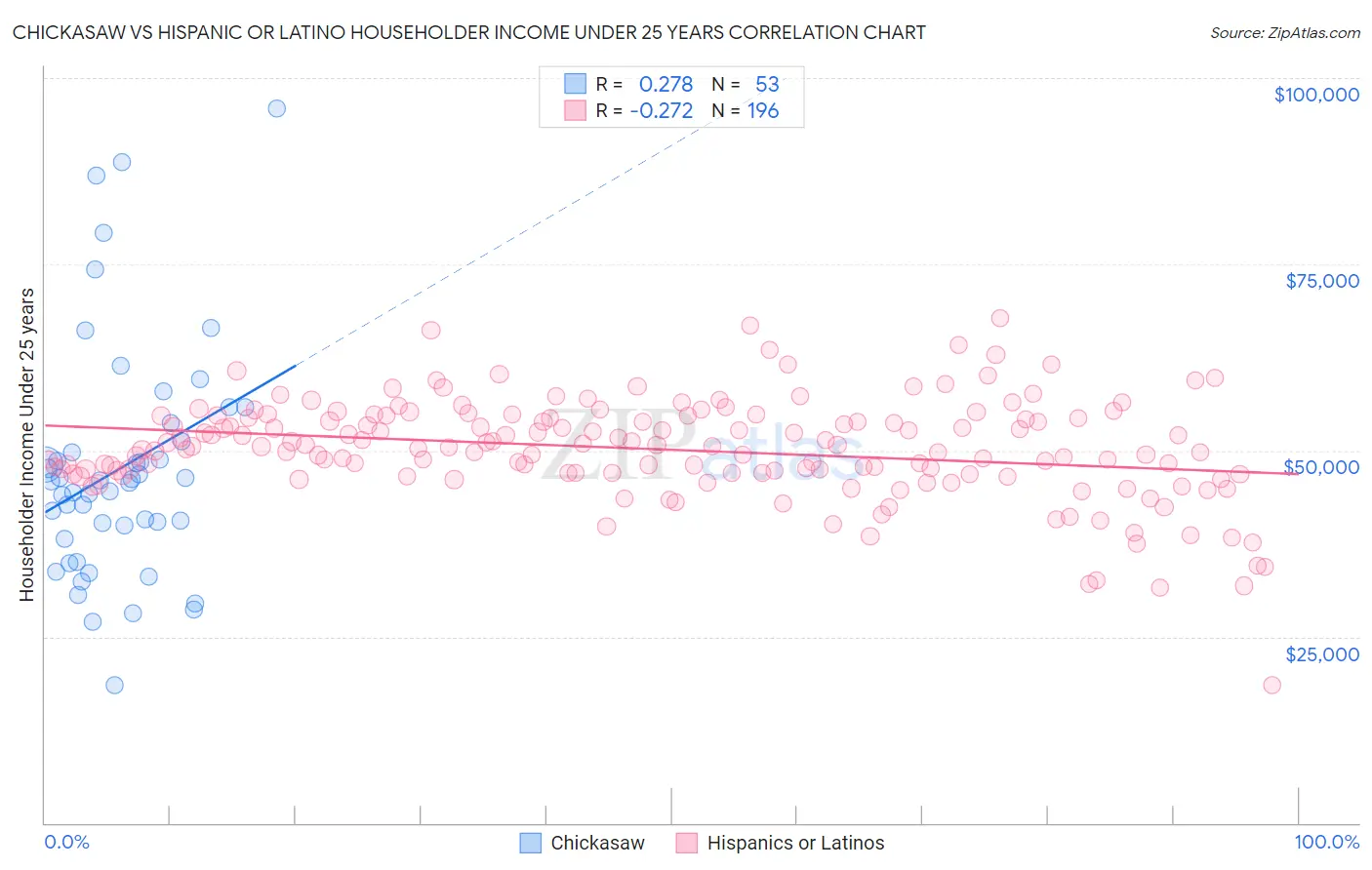 Chickasaw vs Hispanic or Latino Householder Income Under 25 years