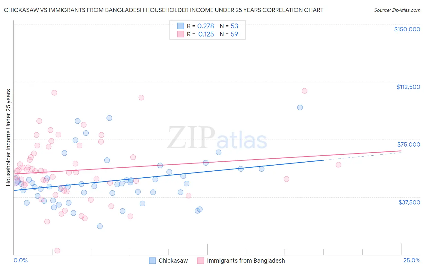 Chickasaw vs Immigrants from Bangladesh Householder Income Under 25 years