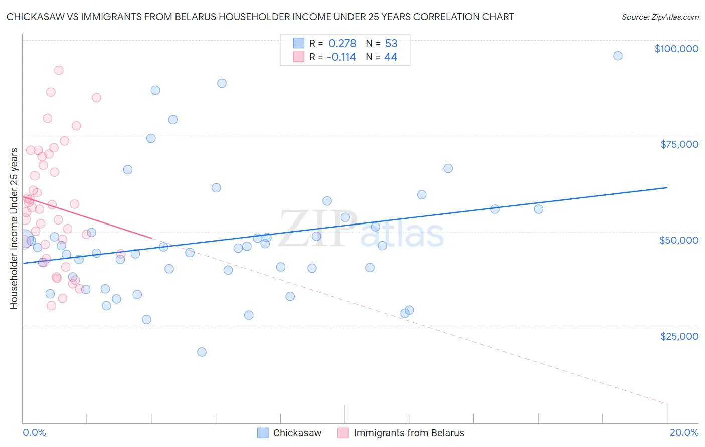 Chickasaw vs Immigrants from Belarus Householder Income Under 25 years