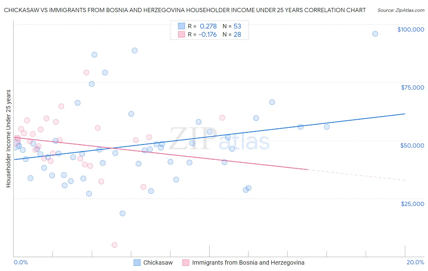 Chickasaw vs Immigrants from Bosnia and Herzegovina Householder Income Under 25 years