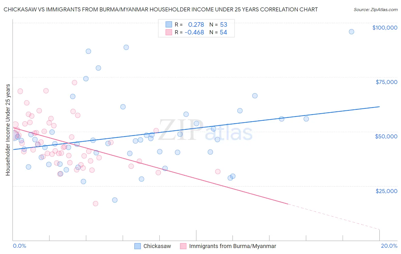 Chickasaw vs Immigrants from Burma/Myanmar Householder Income Under 25 years