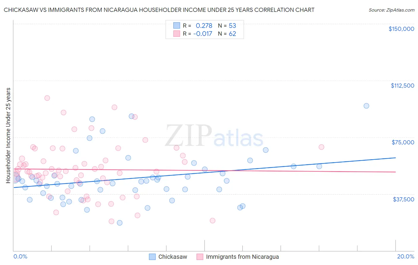 Chickasaw vs Immigrants from Nicaragua Householder Income Under 25 years