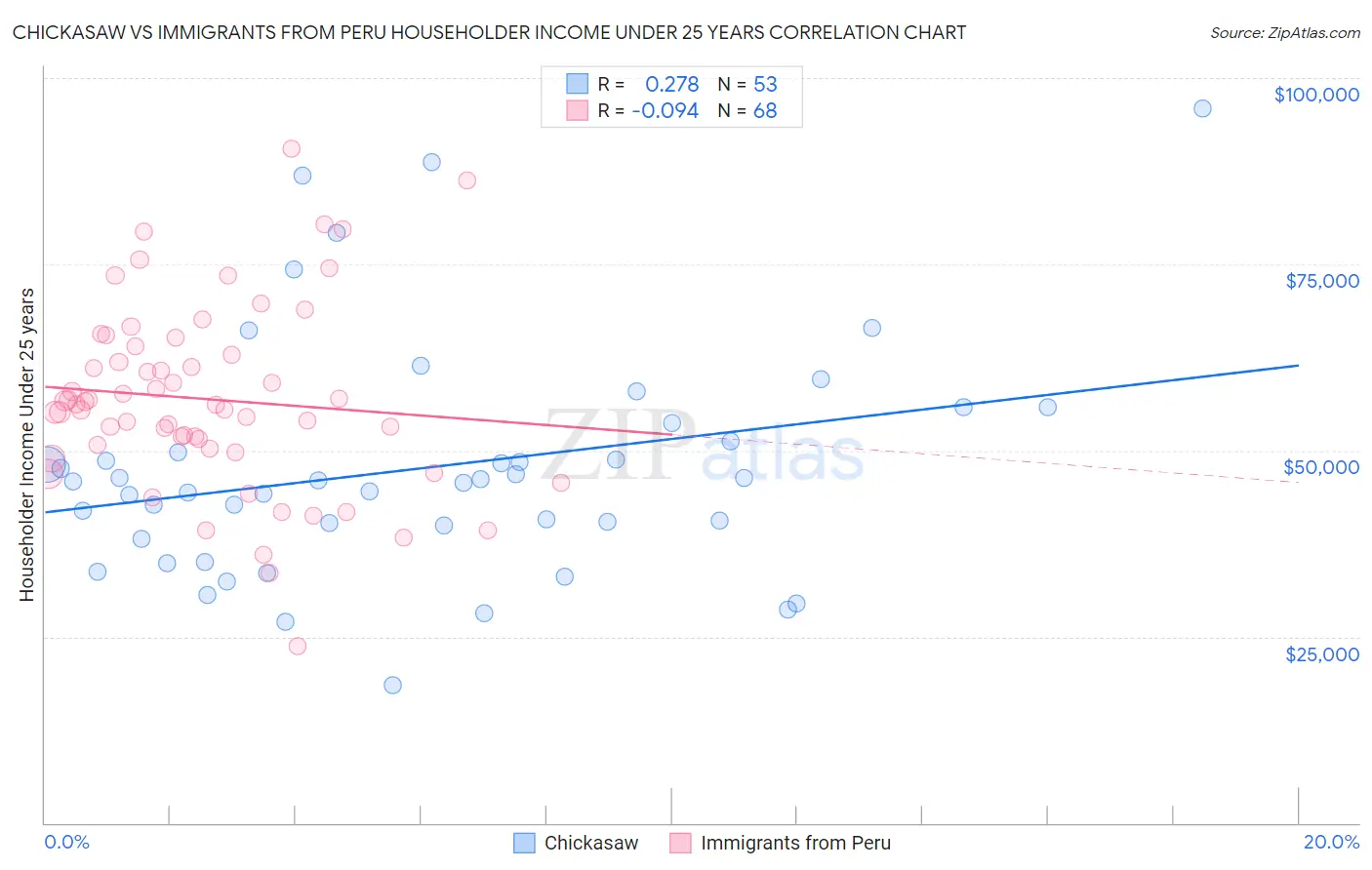 Chickasaw vs Immigrants from Peru Householder Income Under 25 years