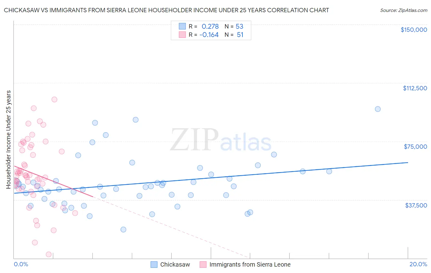 Chickasaw vs Immigrants from Sierra Leone Householder Income Under 25 years