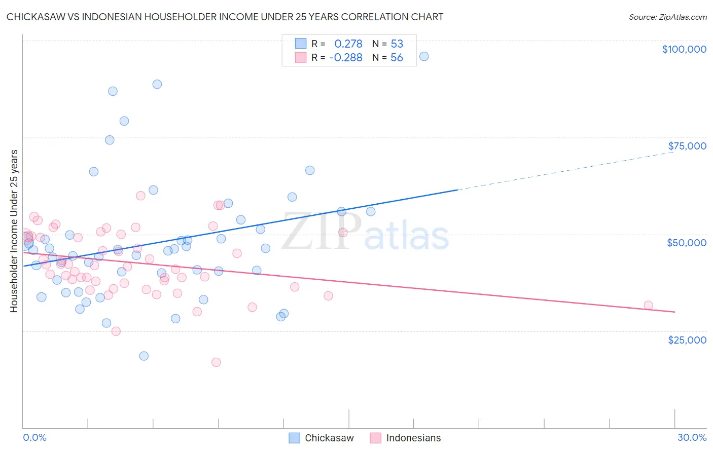 Chickasaw vs Indonesian Householder Income Under 25 years