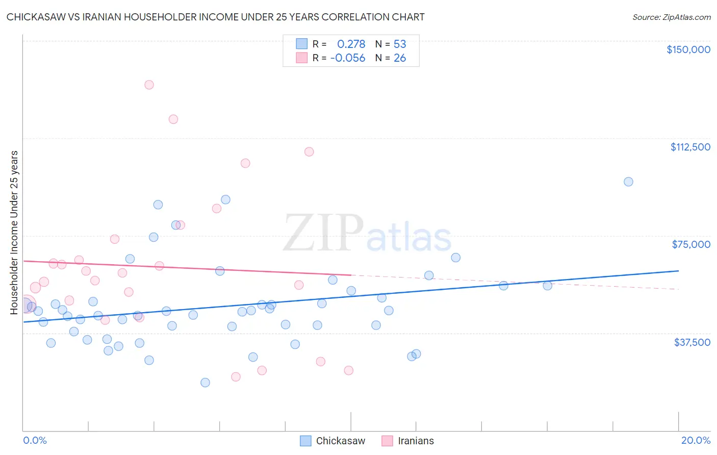Chickasaw vs Iranian Householder Income Under 25 years