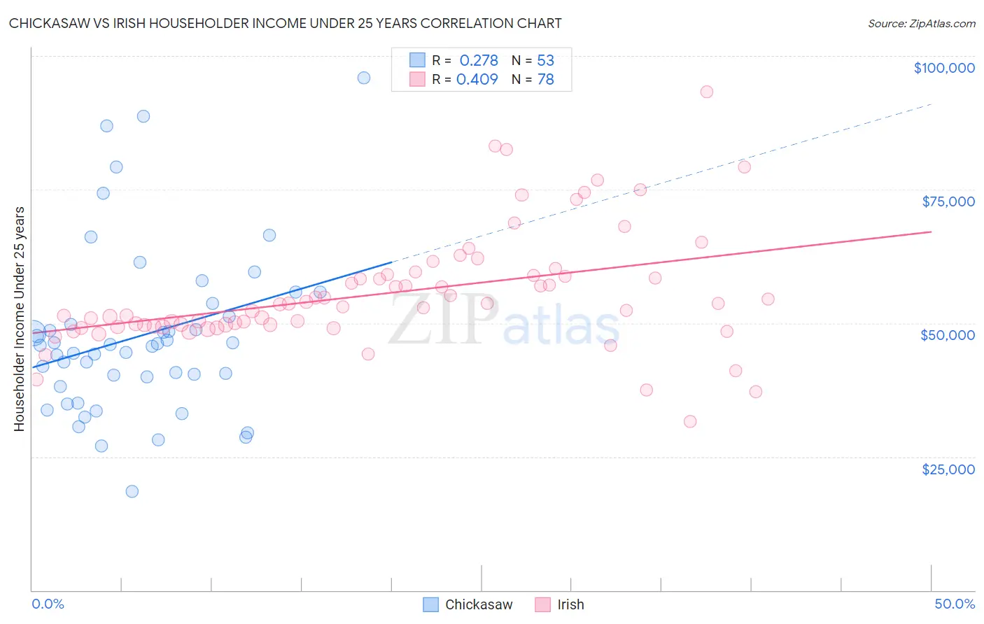 Chickasaw vs Irish Householder Income Under 25 years