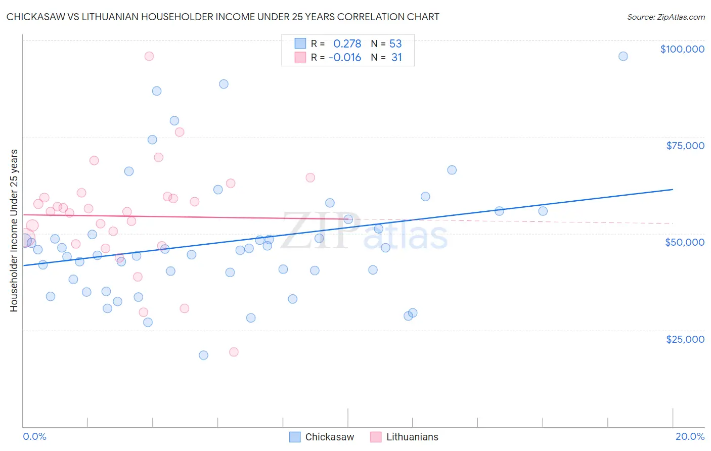 Chickasaw vs Lithuanian Householder Income Under 25 years