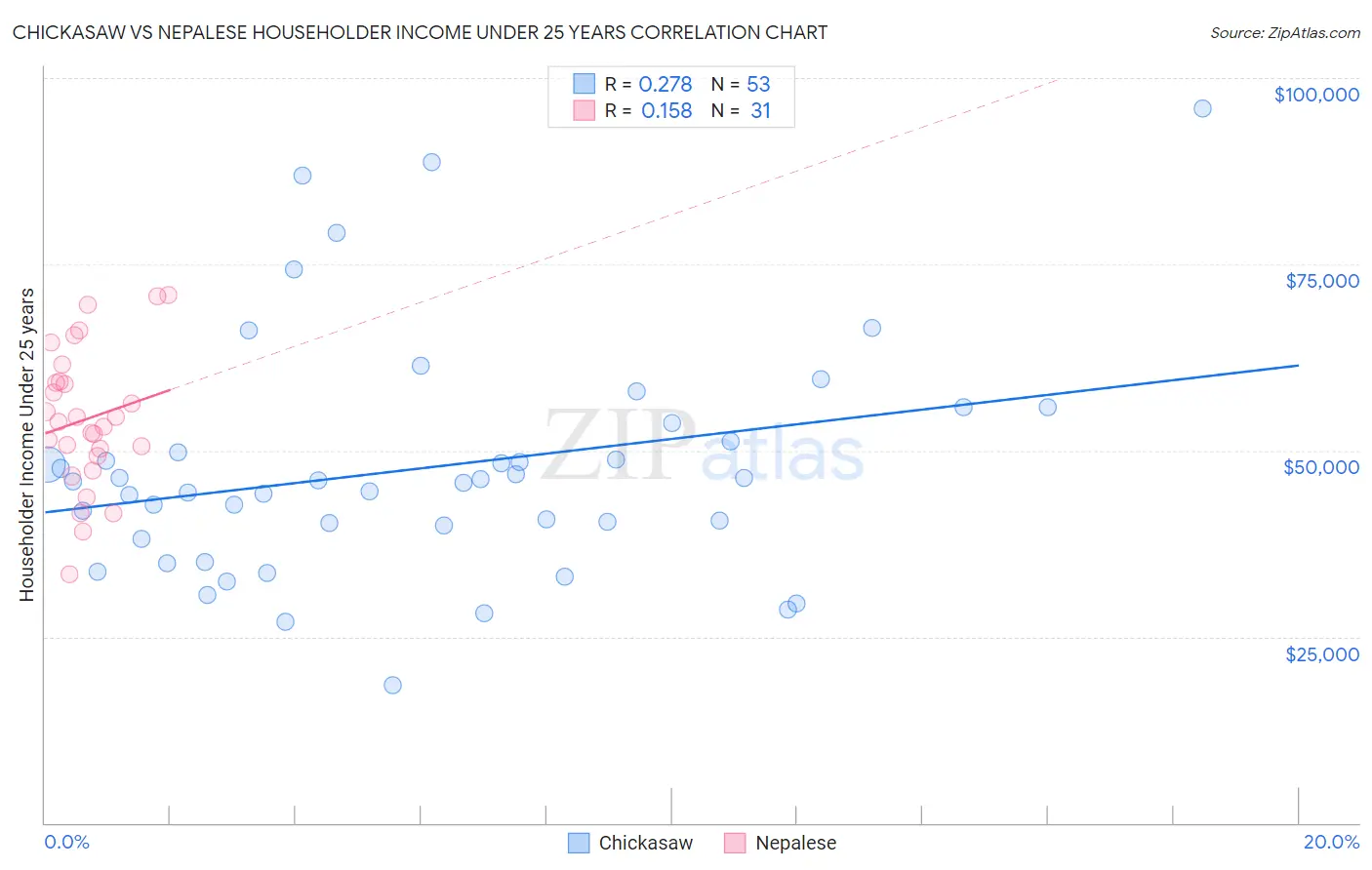 Chickasaw vs Nepalese Householder Income Under 25 years