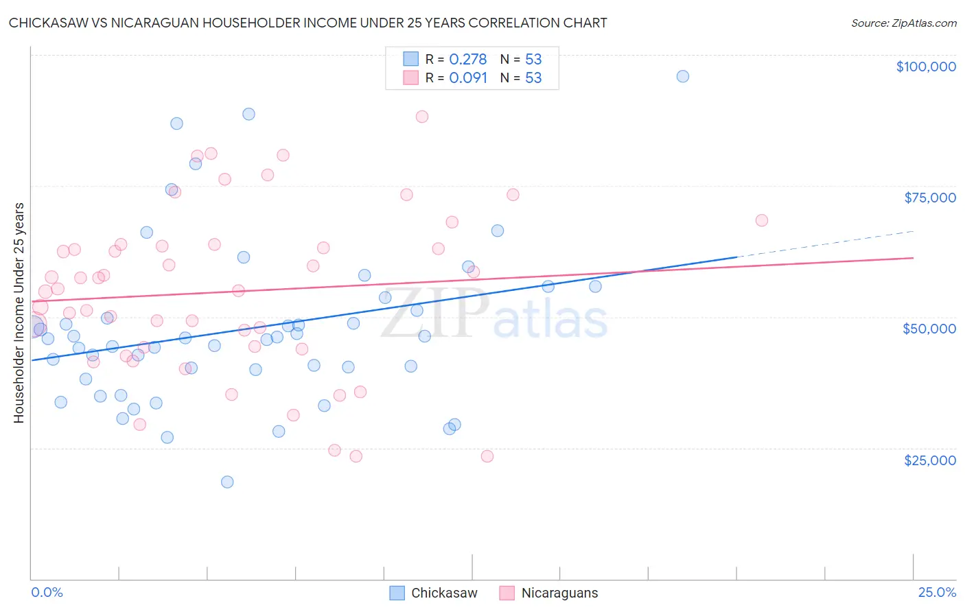 Chickasaw vs Nicaraguan Householder Income Under 25 years