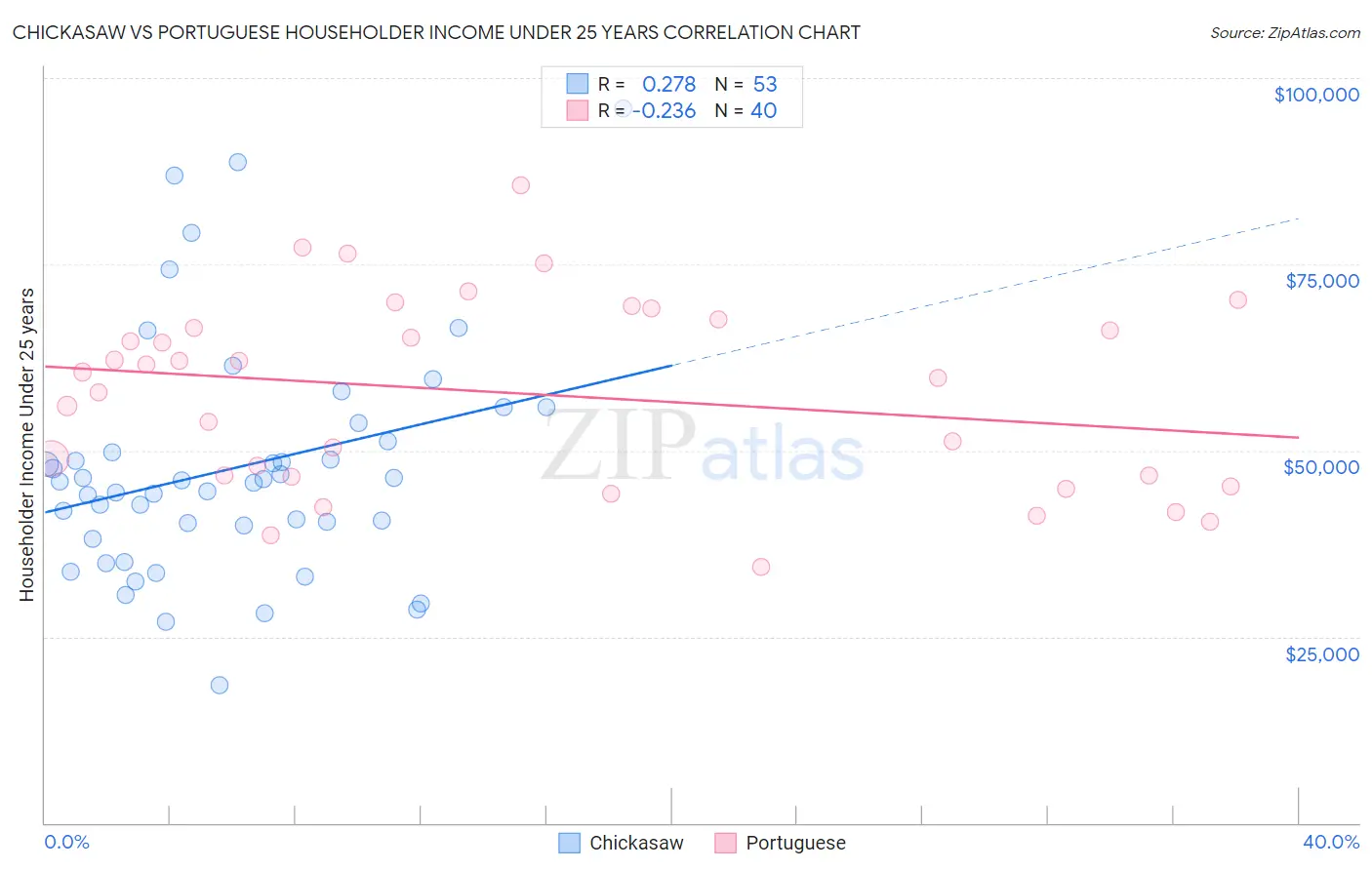 Chickasaw vs Portuguese Householder Income Under 25 years