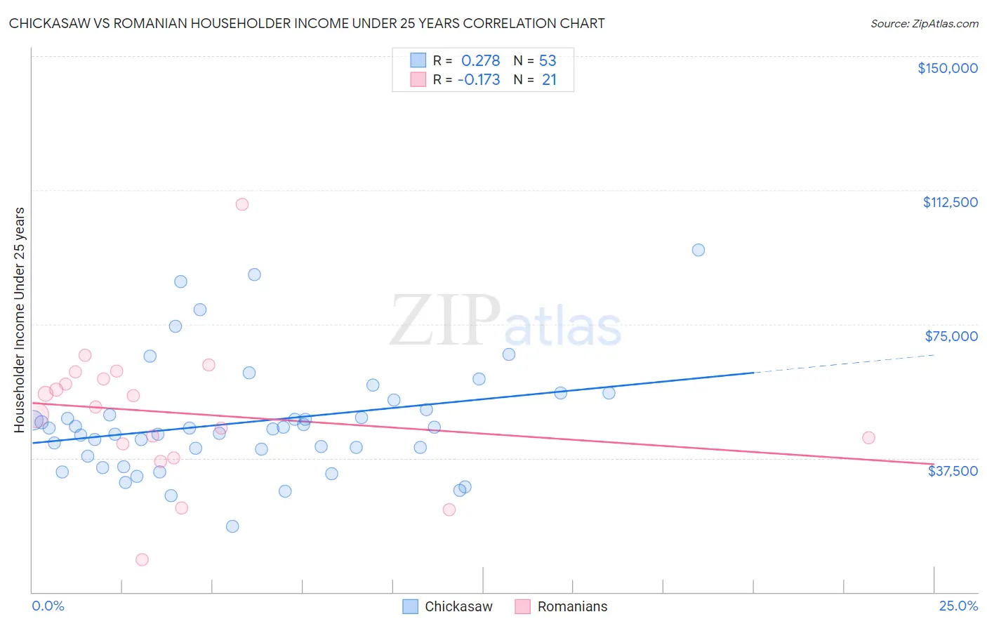 Chickasaw vs Romanian Householder Income Under 25 years