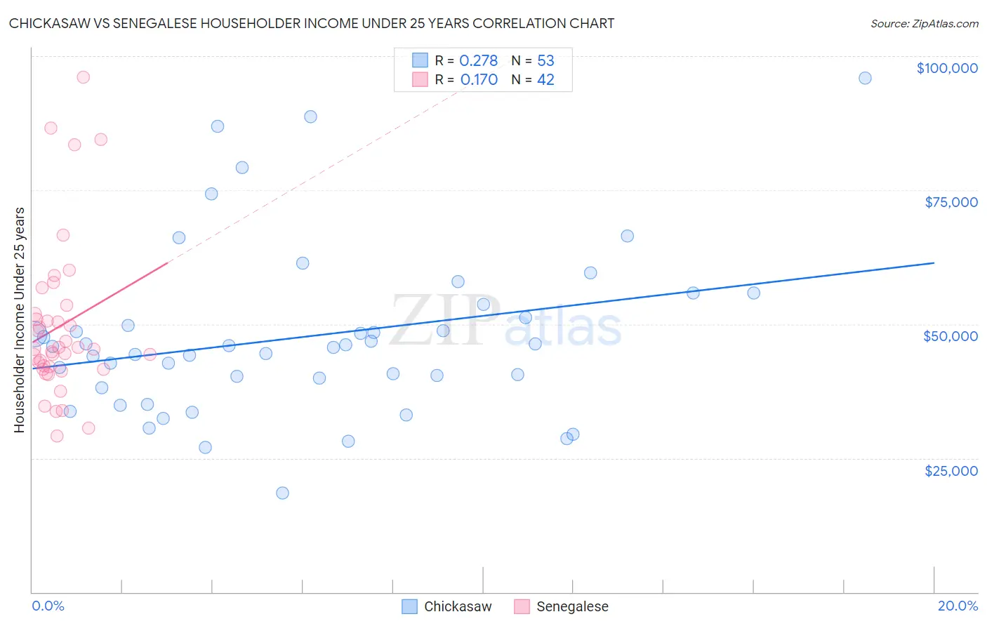 Chickasaw vs Senegalese Householder Income Under 25 years