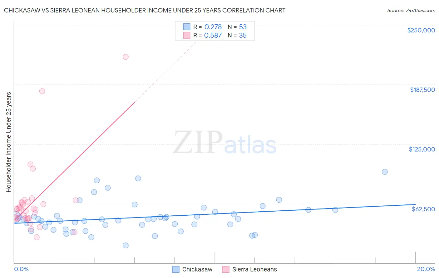 Chickasaw vs Sierra Leonean Householder Income Under 25 years