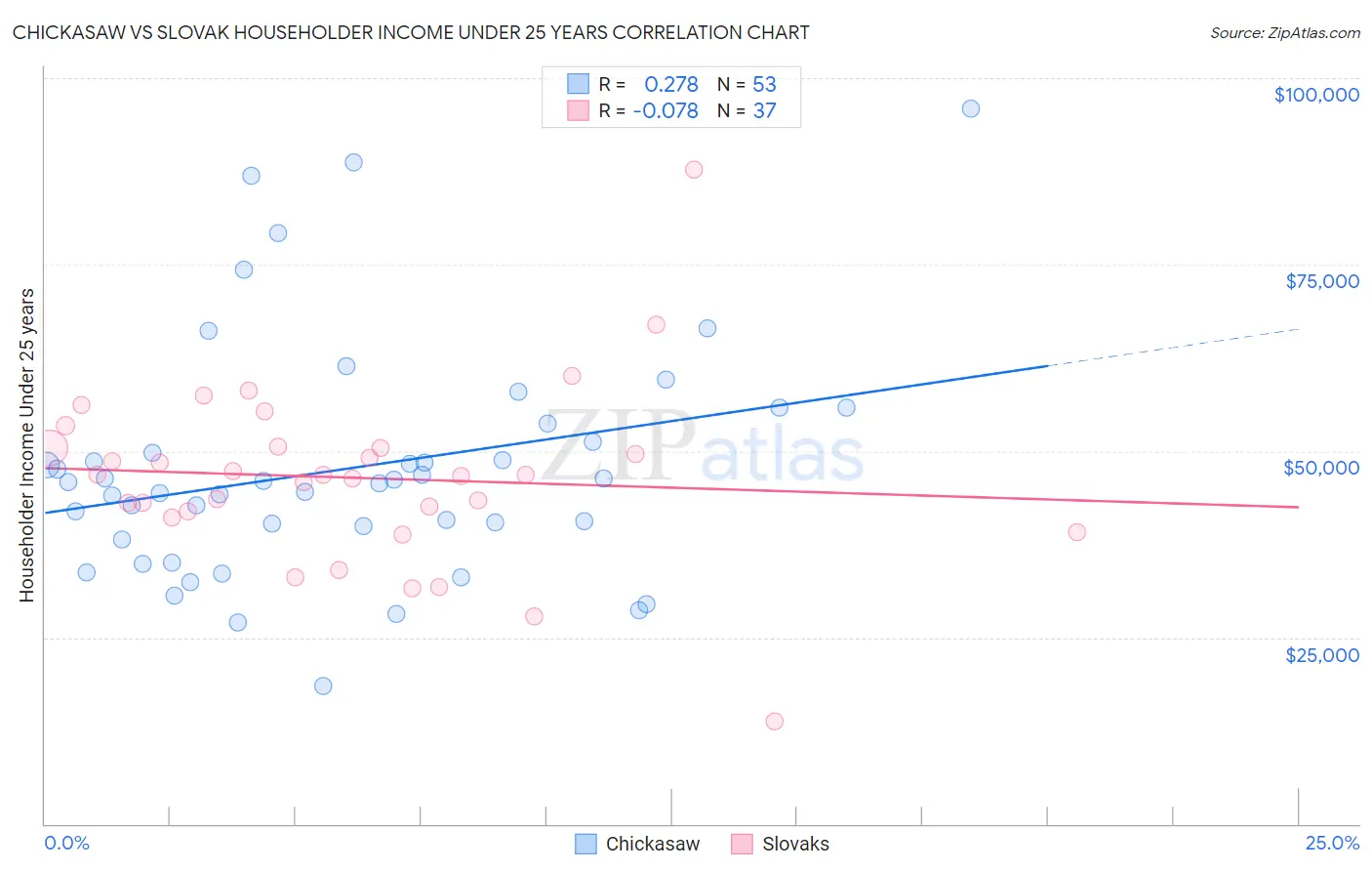 Chickasaw vs Slovak Householder Income Under 25 years