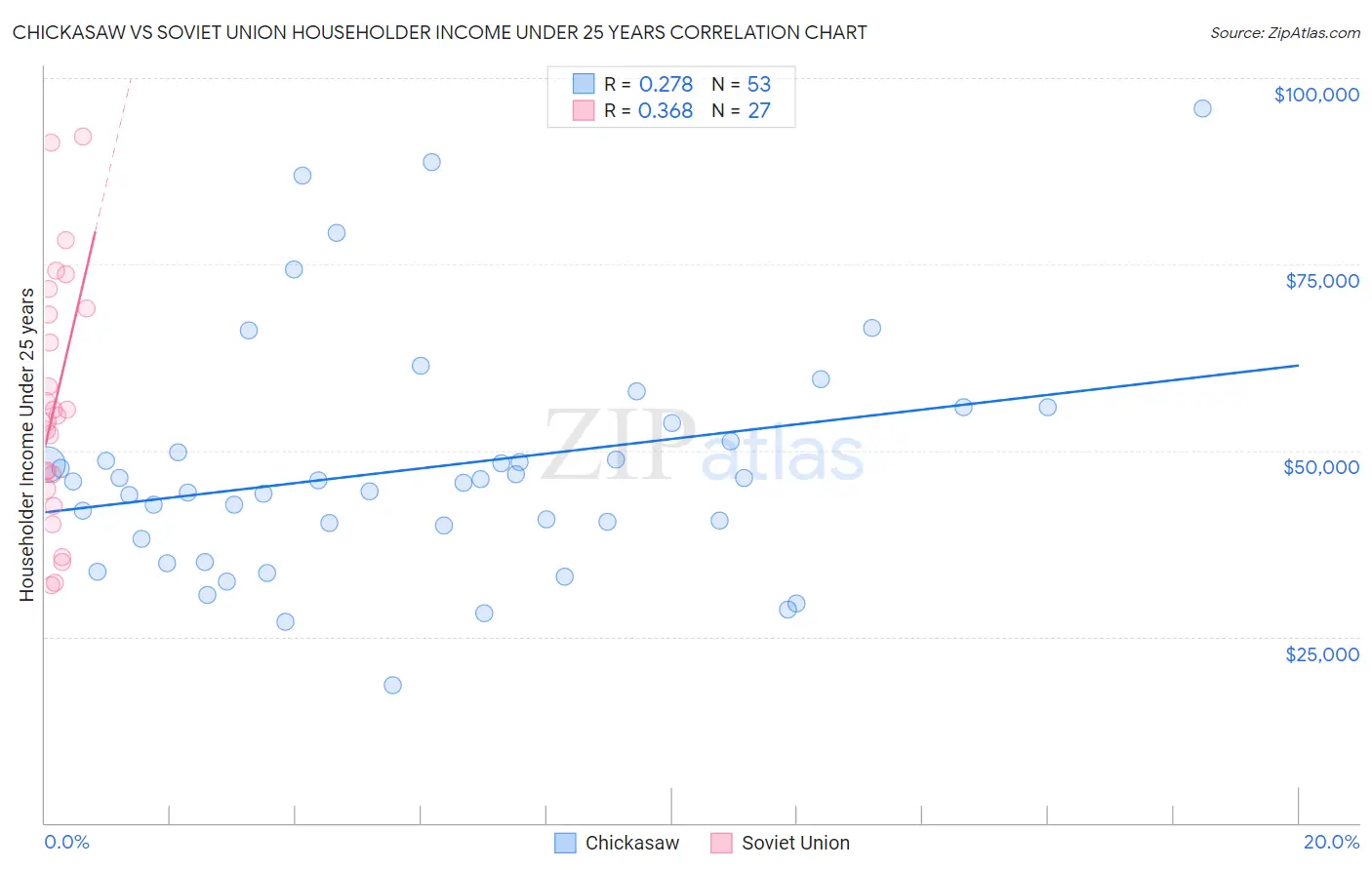 Chickasaw vs Soviet Union Householder Income Under 25 years