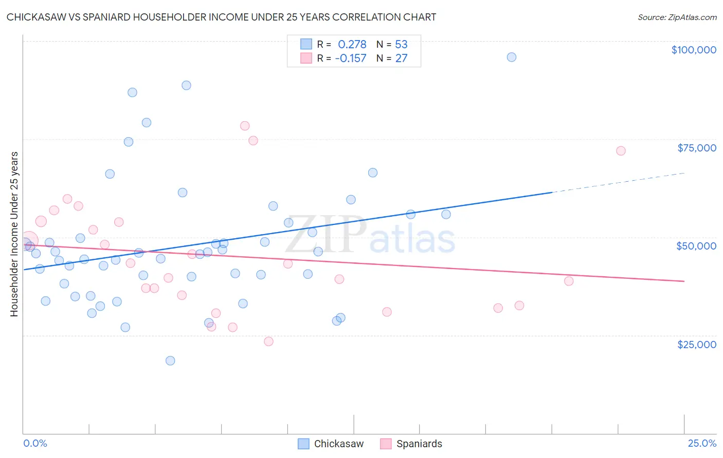 Chickasaw vs Spaniard Householder Income Under 25 years