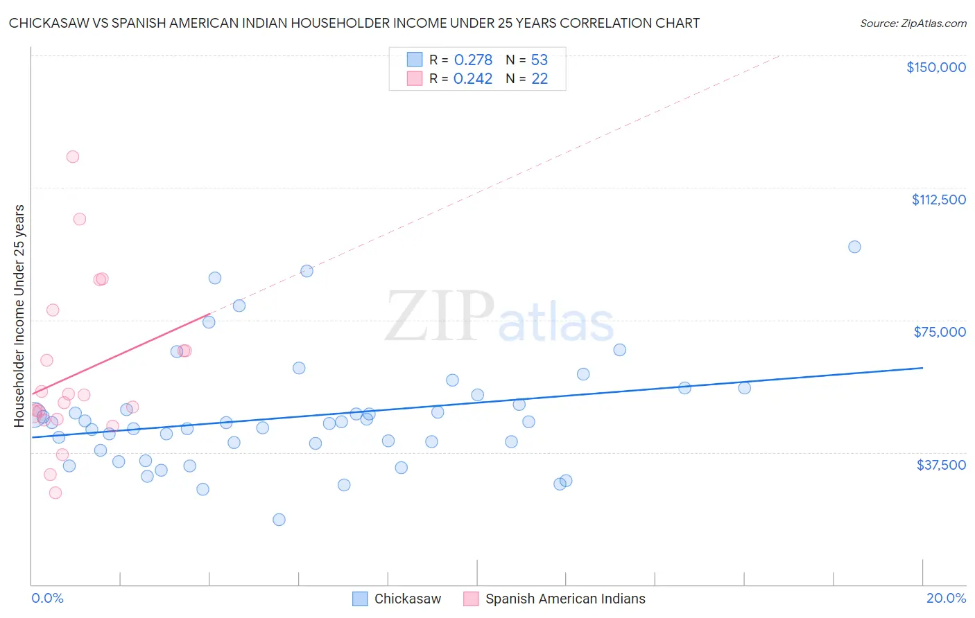 Chickasaw vs Spanish American Indian Householder Income Under 25 years
