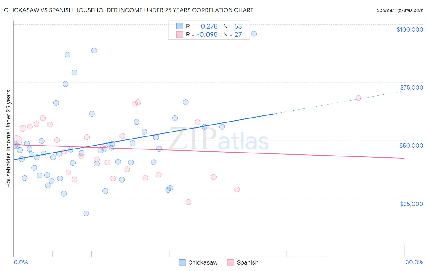 Chickasaw vs Spanish Householder Income Under 25 years