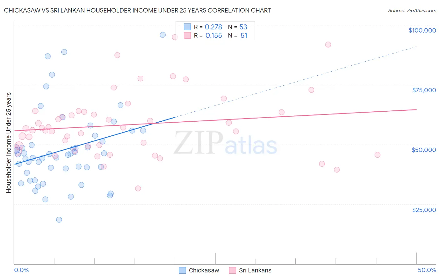 Chickasaw vs Sri Lankan Householder Income Under 25 years