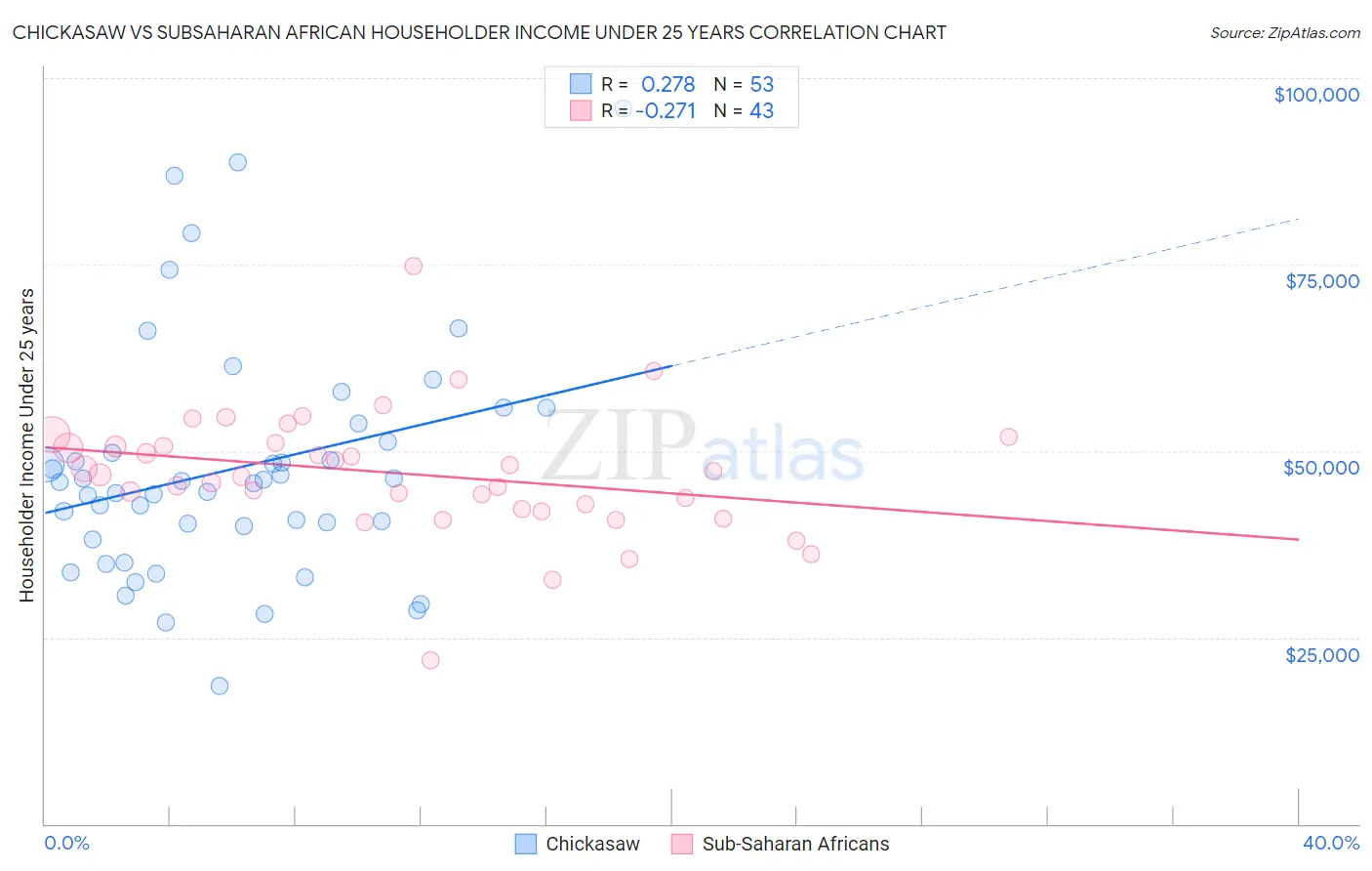 Chickasaw vs Subsaharan African Householder Income Under 25 years