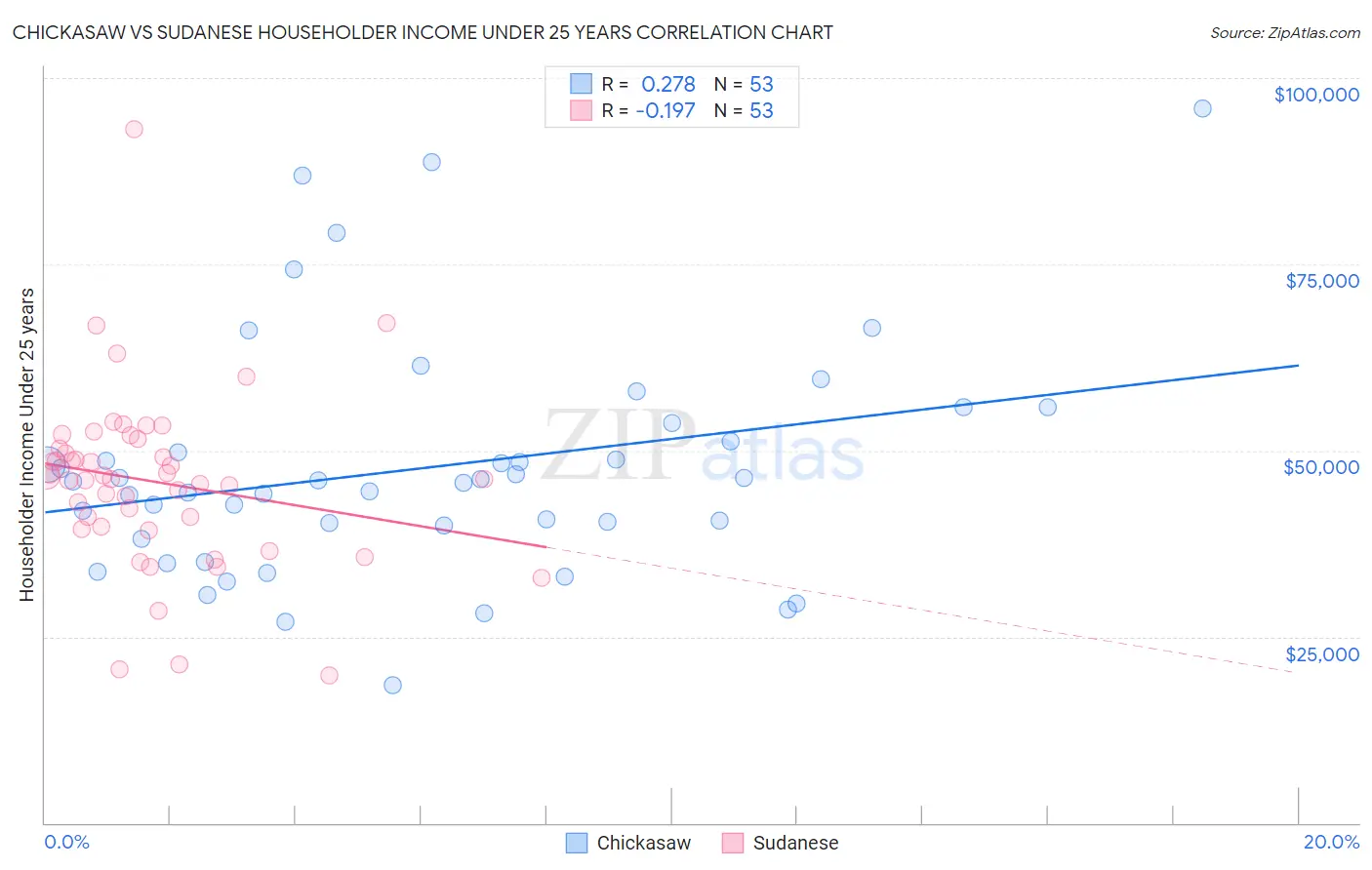 Chickasaw vs Sudanese Householder Income Under 25 years