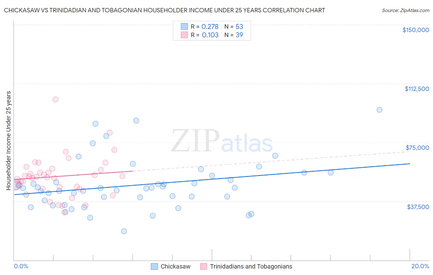 Chickasaw vs Trinidadian and Tobagonian Householder Income Under 25 years