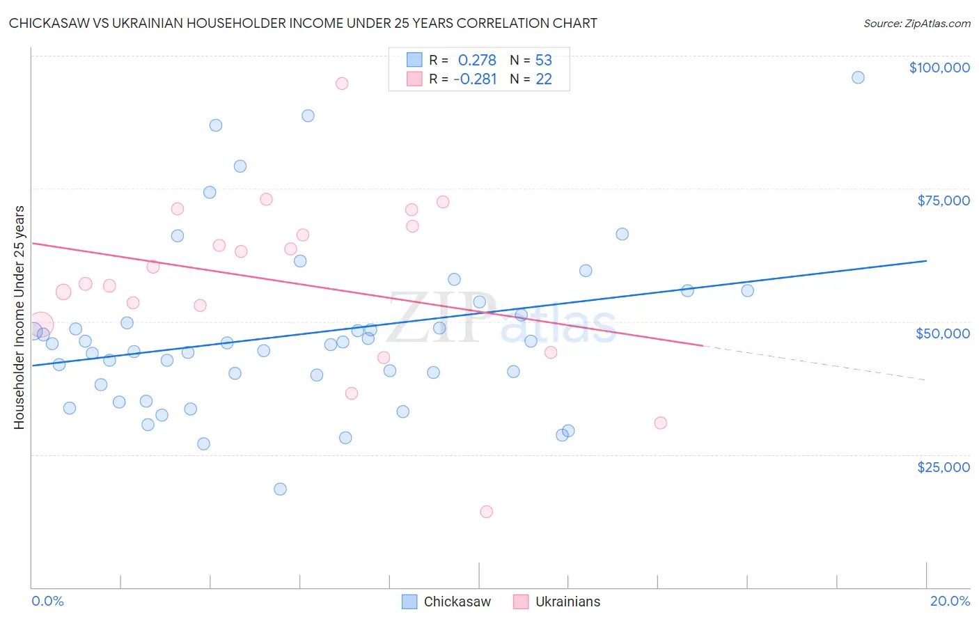 Chickasaw vs Ukrainian Householder Income Under 25 years