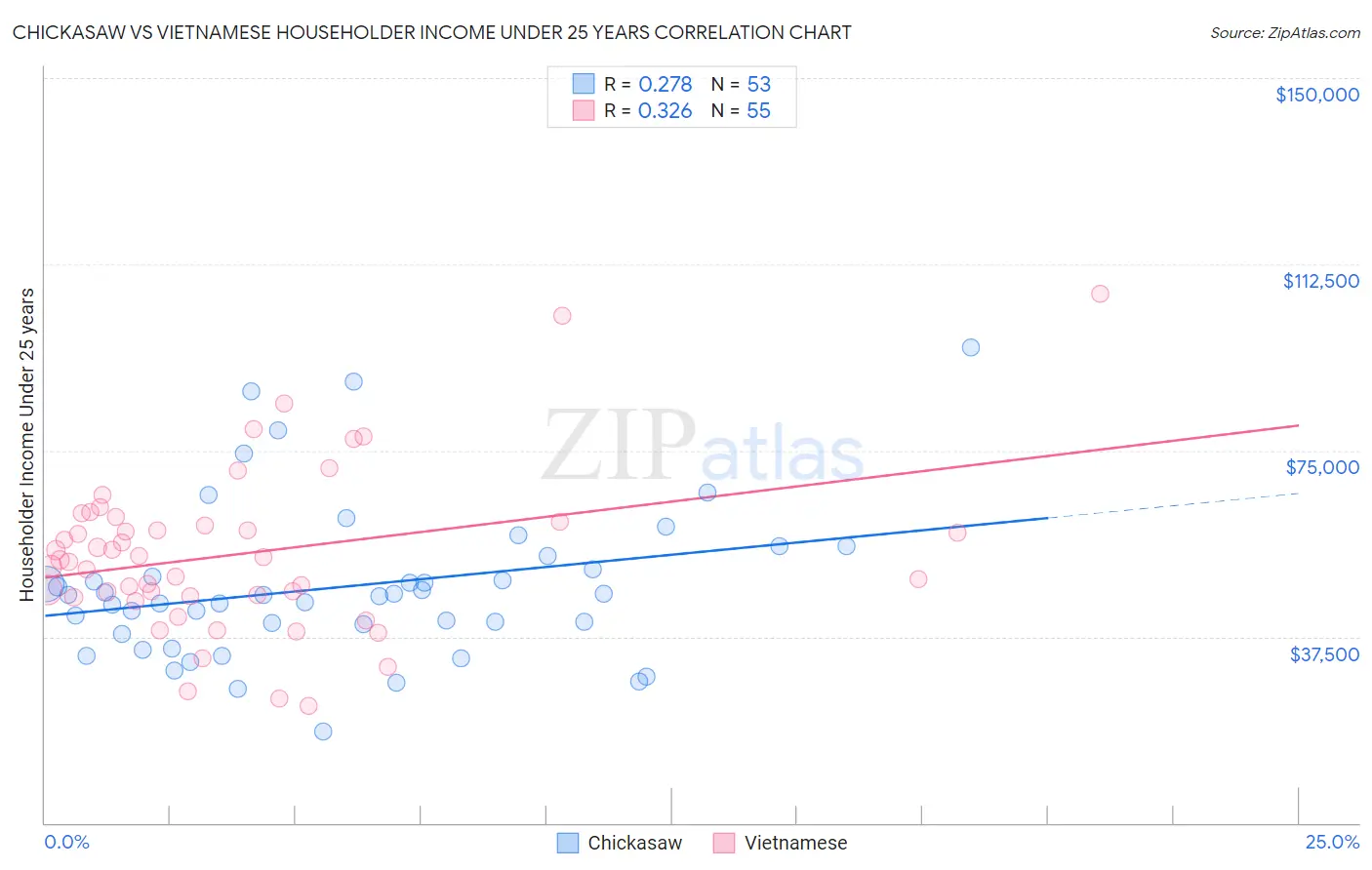 Chickasaw vs Vietnamese Householder Income Under 25 years