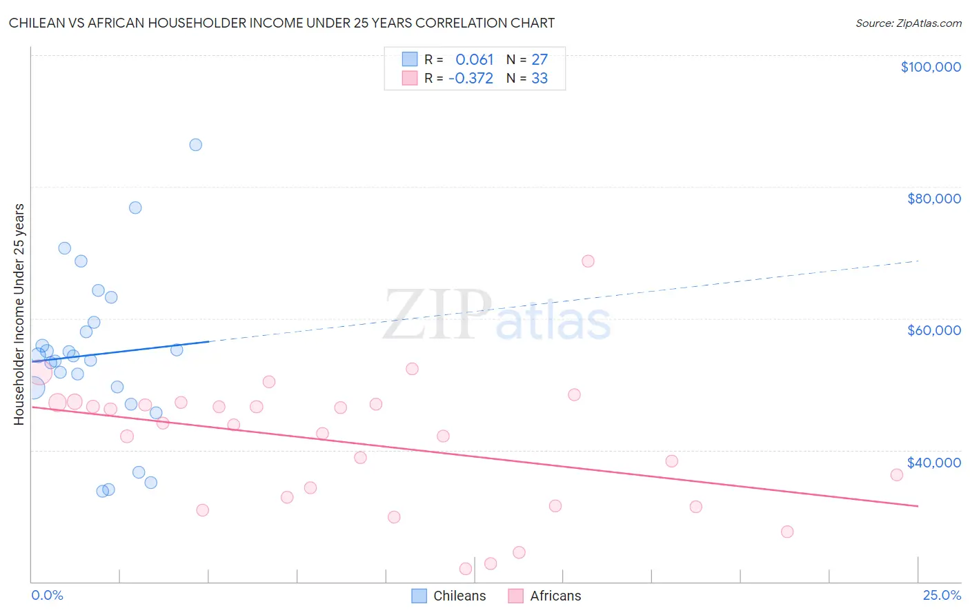 Chilean vs African Householder Income Under 25 years