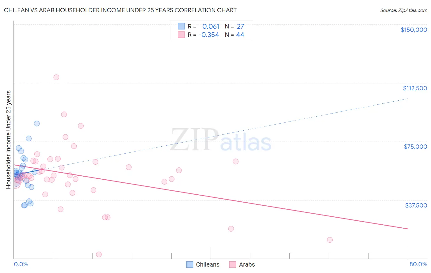 Chilean vs Arab Householder Income Under 25 years