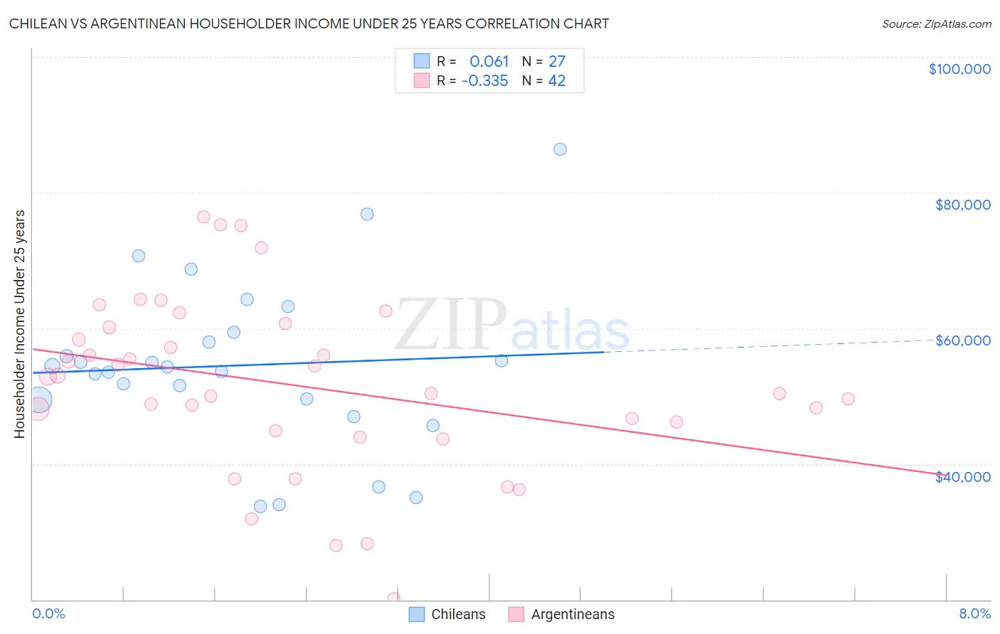 Chilean vs Argentinean Householder Income Under 25 years