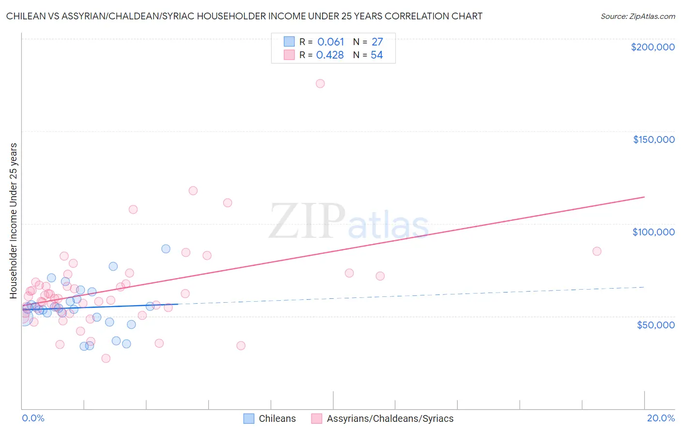 Chilean vs Assyrian/Chaldean/Syriac Householder Income Under 25 years