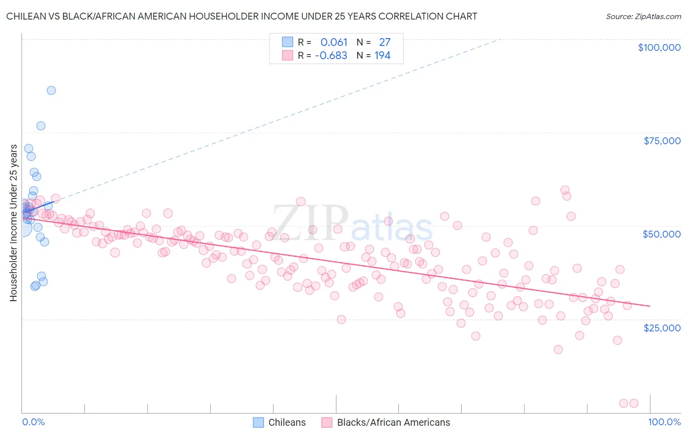 Chilean vs Black/African American Householder Income Under 25 years