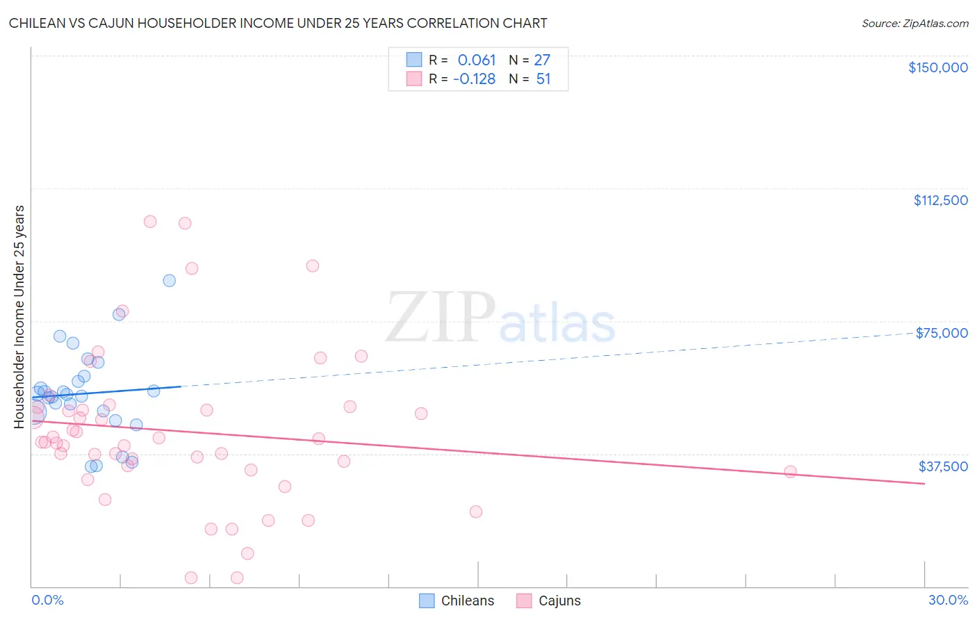 Chilean vs Cajun Householder Income Under 25 years