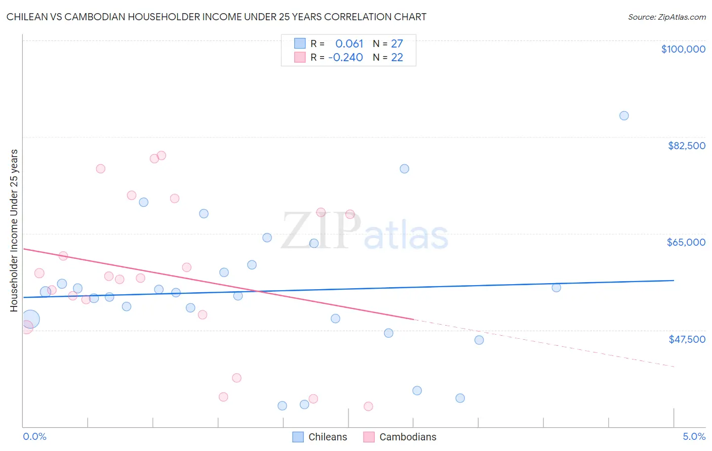 Chilean vs Cambodian Householder Income Under 25 years