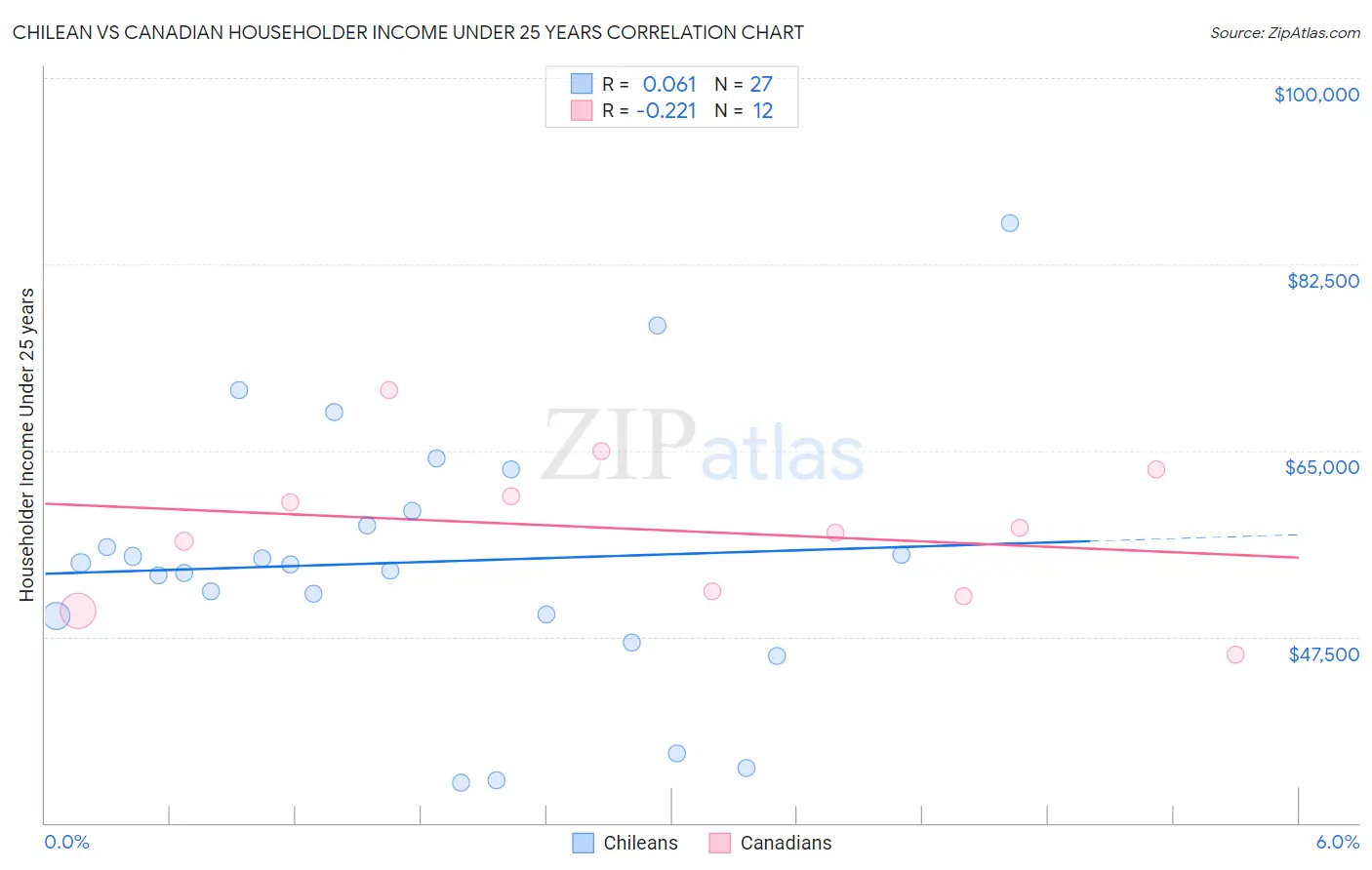 Chilean vs Canadian Householder Income Under 25 years