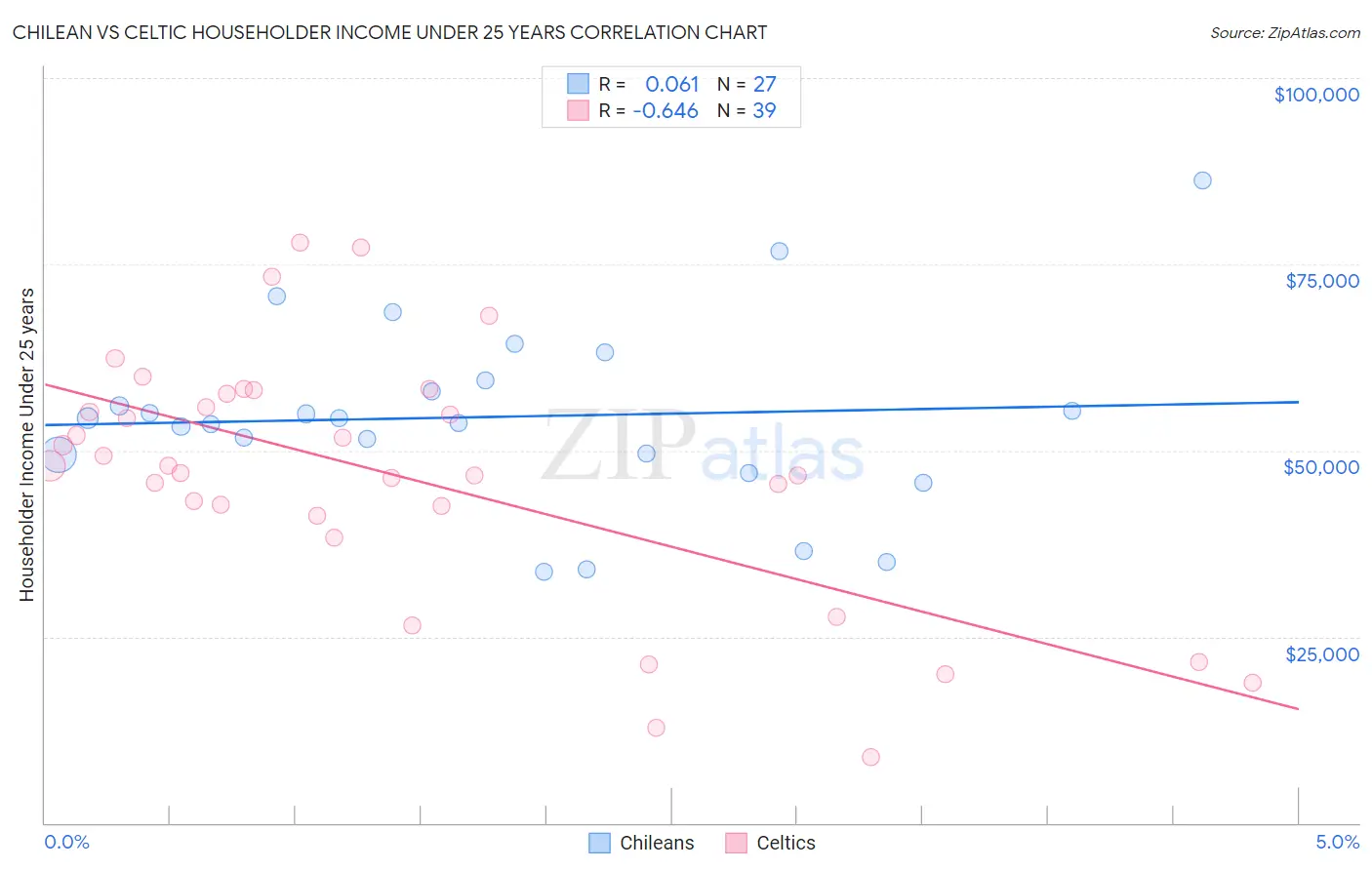 Chilean vs Celtic Householder Income Under 25 years