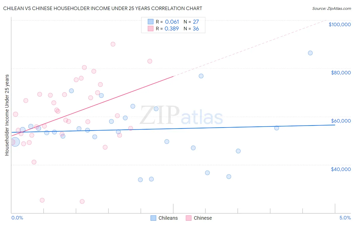 Chilean vs Chinese Householder Income Under 25 years