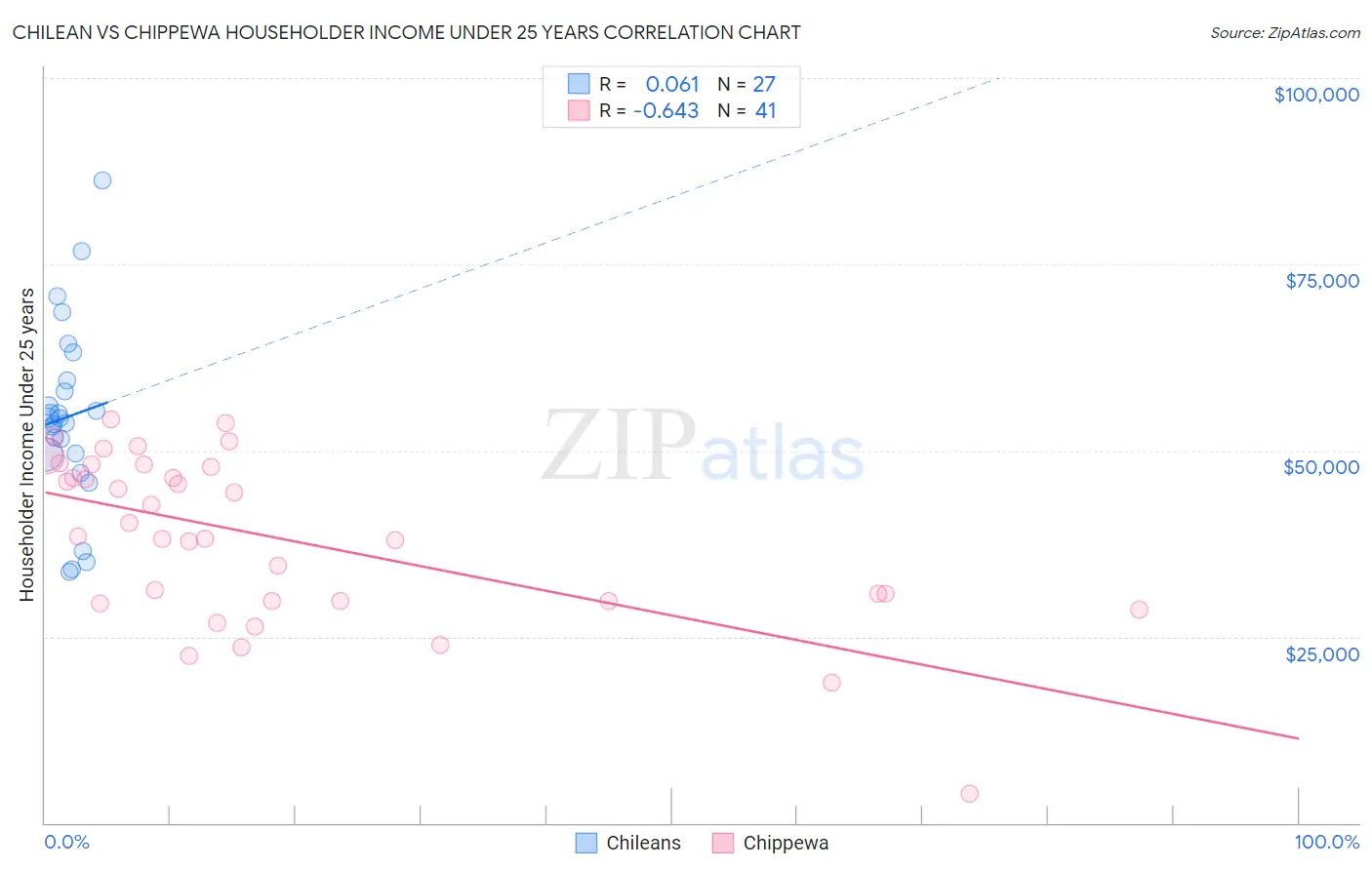 Chilean vs Chippewa Householder Income Under 25 years