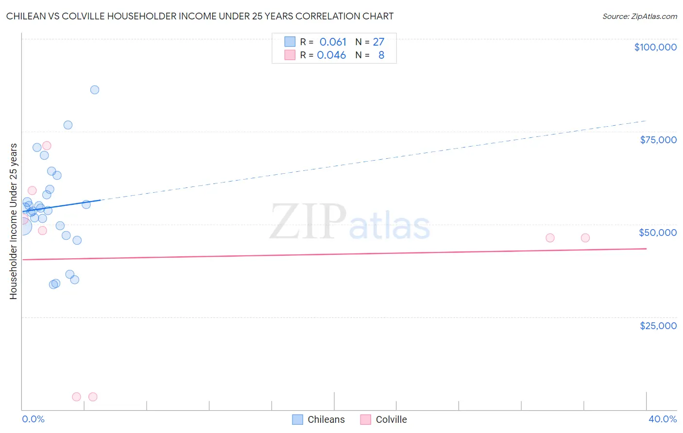 Chilean vs Colville Householder Income Under 25 years