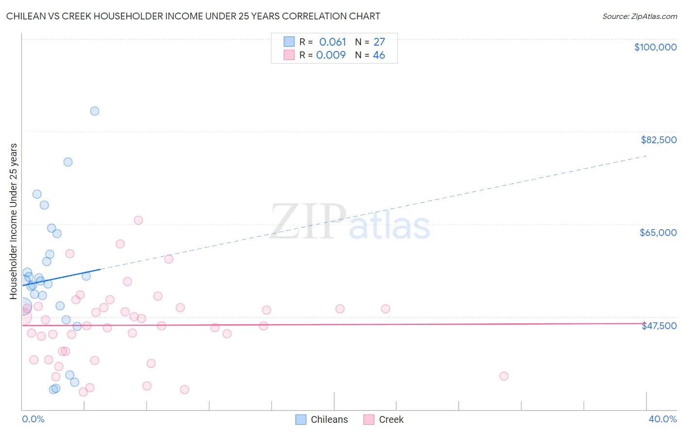 Chilean vs Creek Householder Income Under 25 years