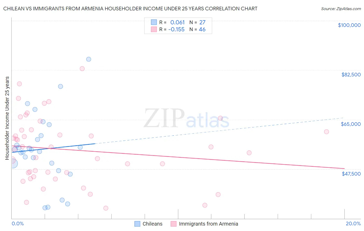 Chilean vs Immigrants from Armenia Householder Income Under 25 years