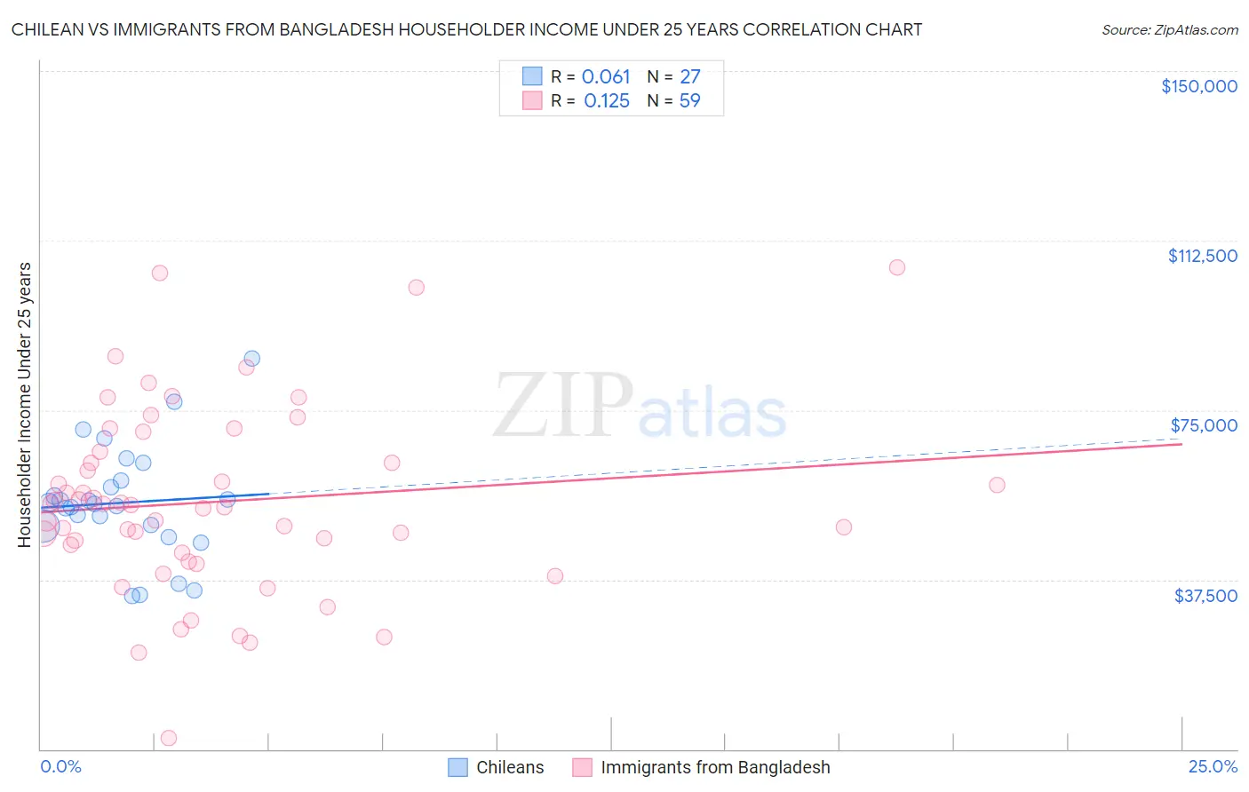 Chilean vs Immigrants from Bangladesh Householder Income Under 25 years